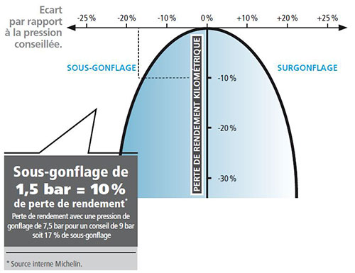 Blog StagesPointsPermis  Quelle pression pneu doit-on choisir pour son  véhicule ?