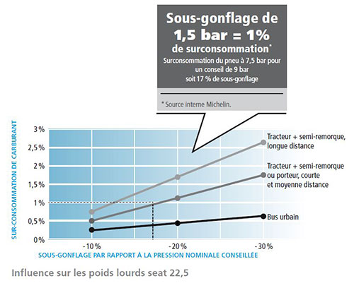 Conseils d'utilisation des pneus PL, cars, bus